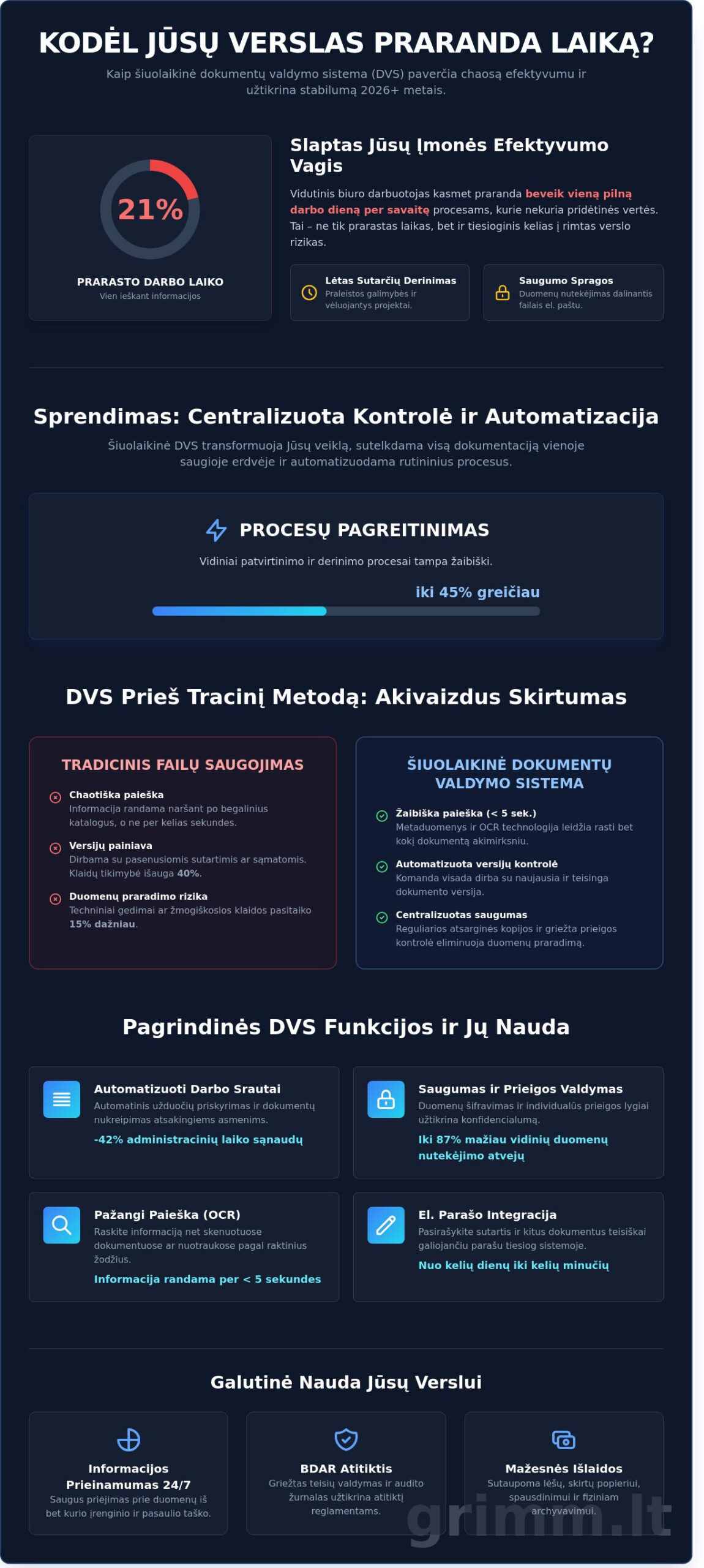 Dokumentų valdymo sistema DMS Visas gidas verslo efektyvumui 2026 m - Infographic - Čia prasideda tikroji IT pagalba