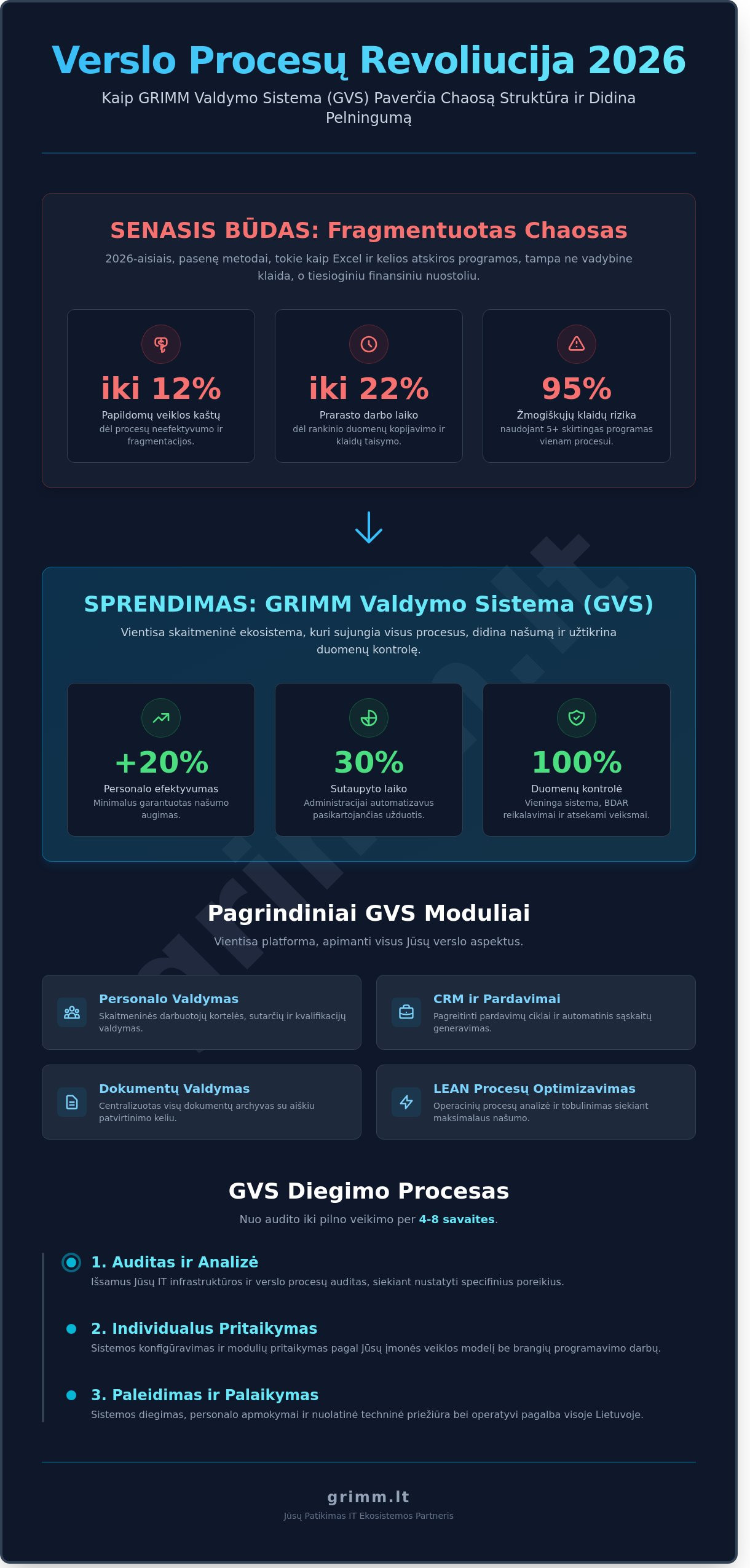 GRIMM valdymo sistema GVS Pilnas verslo automatizavimo gidas 2026 metams - Infographic - Čia prasideda tikroji IT pagalba
