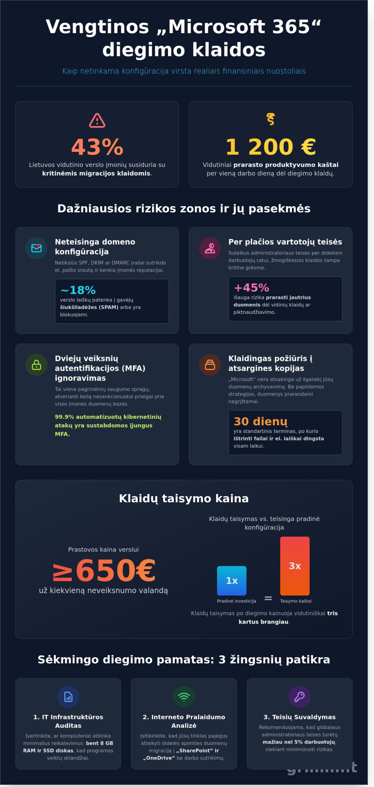 Office 365 diegimas verslui pilnas gidas nuo licencijų parinkimo iki saugumo 2026 m - Infographic - Čia prasideda tikroji IT pagalba