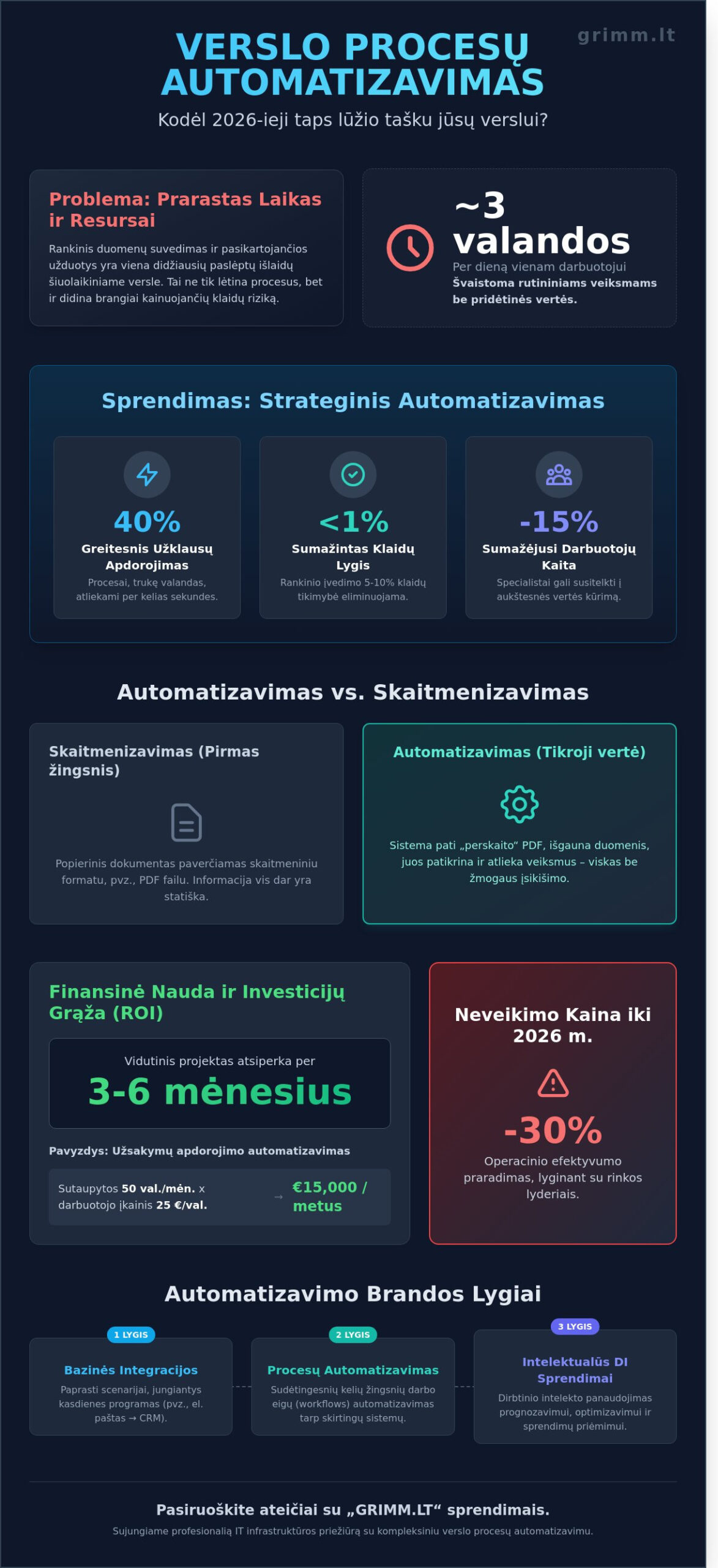 Užduočių automatizavimas verslui Kaip sutaupyti laiką ir didinti pelną 2026 metais - Infographic - Čia prasideda tikroji IT pagalba